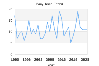 Baby Name Popularity