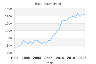 Baby Name Popularity