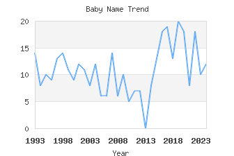 Baby Name Popularity