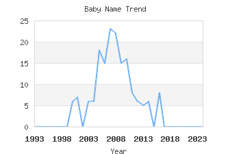 Baby Name Popularity