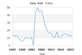 Baby Name Popularity