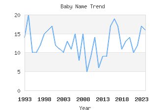 Baby Name Popularity