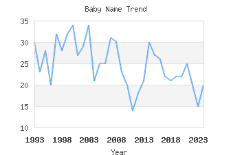 Baby Name Popularity