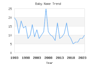 Baby Name Popularity