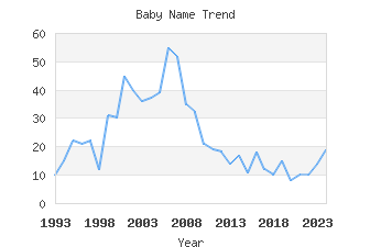 Baby Name Popularity