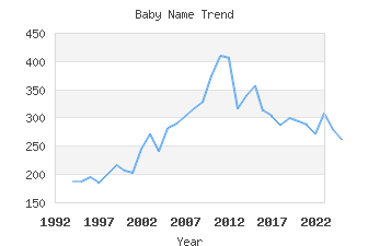 Baby Name Popularity