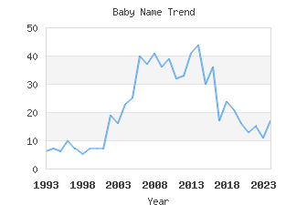 Baby Name Popularity