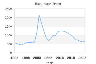 Baby Name Popularity