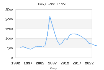 Baby Name Popularity