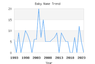 Baby Name Popularity