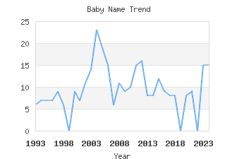 Baby Name Popularity