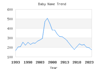 Baby Name Popularity