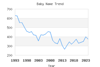 Baby Name Popularity