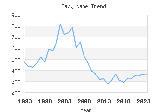 Baby Name Popularity