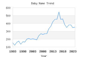 Baby Name Popularity