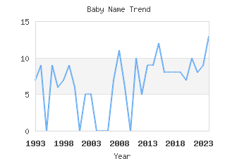 Baby Name Popularity