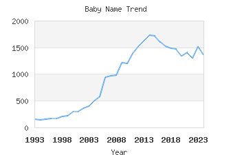 Baby Name Popularity