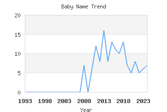 Baby Name Popularity