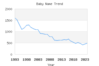 Baby Name Popularity