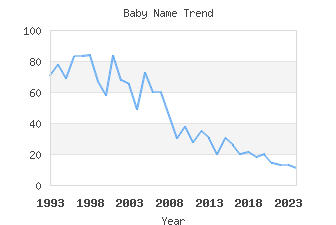 Baby Name Popularity