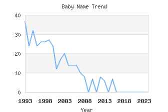 Baby Name Popularity