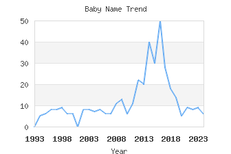 Baby Name Popularity