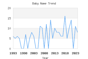 Baby Name Popularity