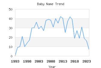 Baby Name Popularity