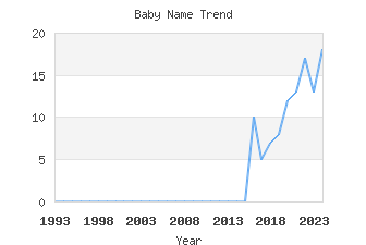 Baby Name Popularity