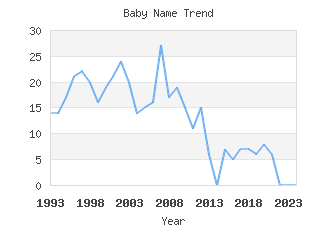 Baby Name Popularity