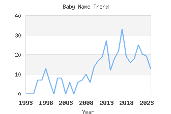 Baby Name Popularity