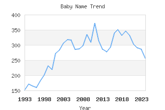 Baby Name Popularity