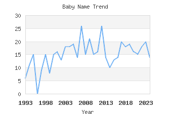 Baby Name Popularity