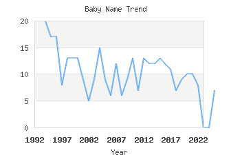 Baby Name Popularity