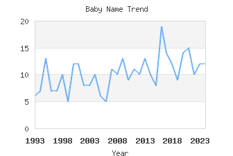 Baby Name Popularity