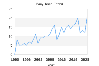 Baby Name Popularity