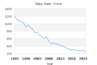 Baby Name Popularity