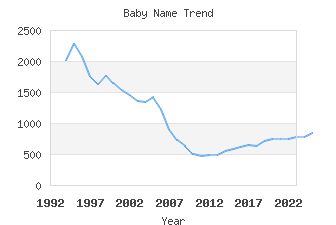 Baby Name Popularity