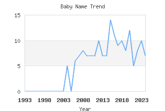 Baby Name Popularity