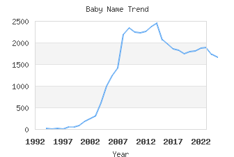 Baby Name Popularity