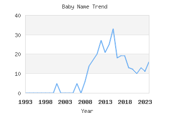 Baby Name Popularity