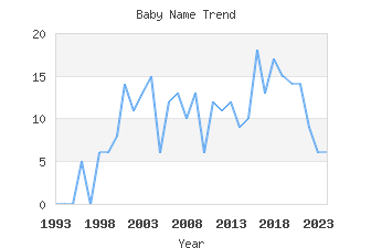 Baby Name Popularity