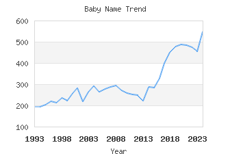 Baby Name Popularity