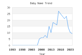 Baby Name Popularity