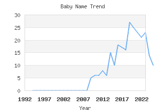 Baby Name Popularity