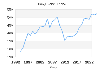 Baby Name Popularity