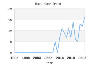 Baby Name Popularity