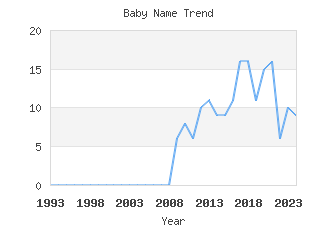 Baby Name Popularity