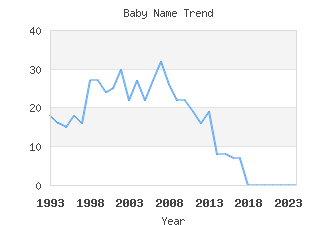 Baby Name Popularity