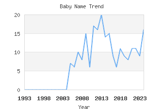 Baby Name Popularity